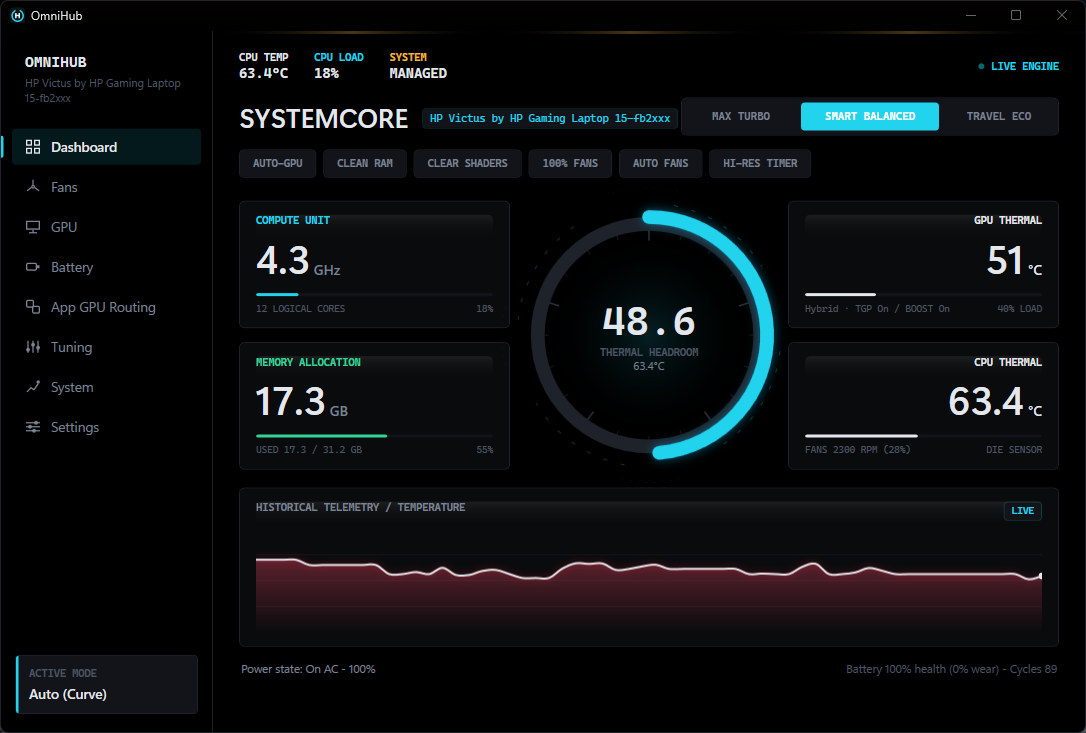 OmniHub's Dashboard: CPU 63.4 °C at 18% load, 4.3 GHz across 12 logical cores, 17.3 of 31.2 GB memory used, GPU thermal 51 °C with TGP and Boost on, a thermal headroom gauge, and a live temperature history chart.